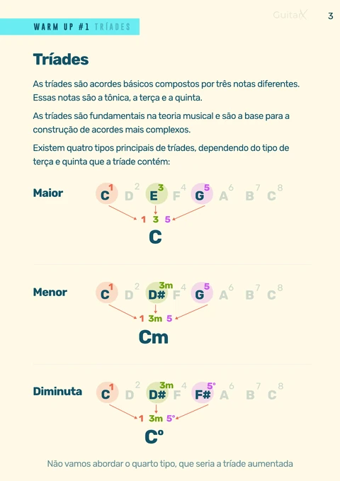 Explicação de tríades maiores, menores e diminutas, com exemplos visuais